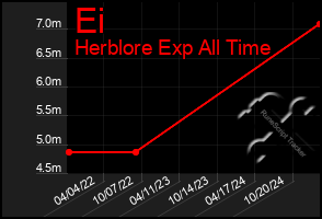 Total Graph of Ei