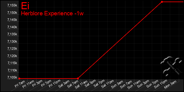 Last 7 Days Graph of Ei