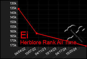 Total Graph of Ei