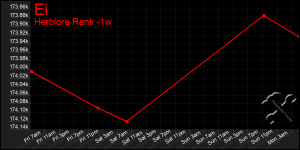 Last 7 Days Graph of Ei