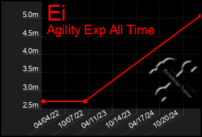 Total Graph of Ei