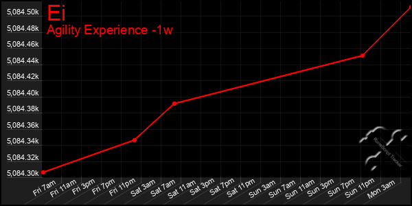 Last 7 Days Graph of Ei