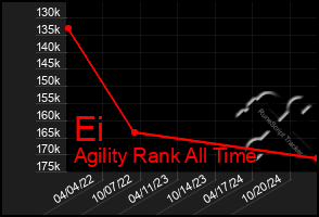 Total Graph of Ei