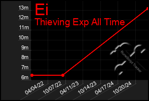 Total Graph of Ei