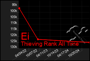 Total Graph of Ei