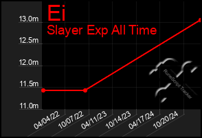 Total Graph of Ei