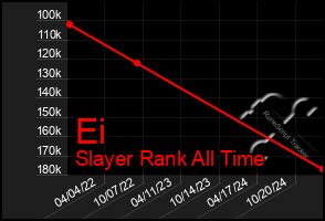 Total Graph of Ei