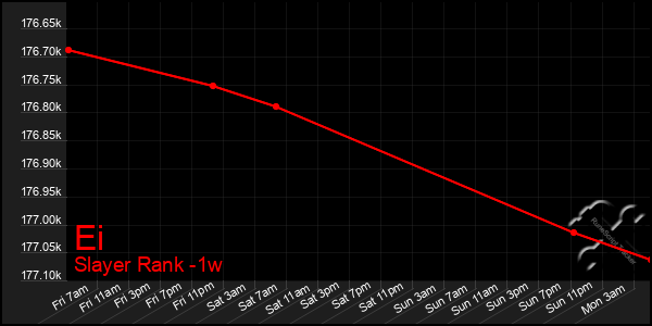 Last 7 Days Graph of Ei