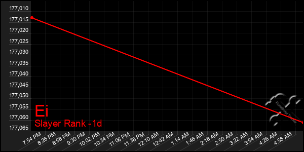 Last 24 Hours Graph of Ei