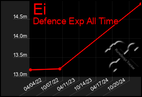 Total Graph of Ei