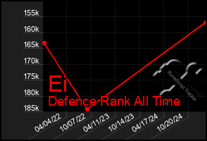 Total Graph of Ei