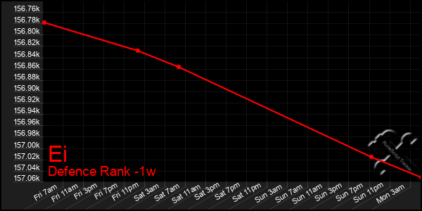 Last 7 Days Graph of Ei