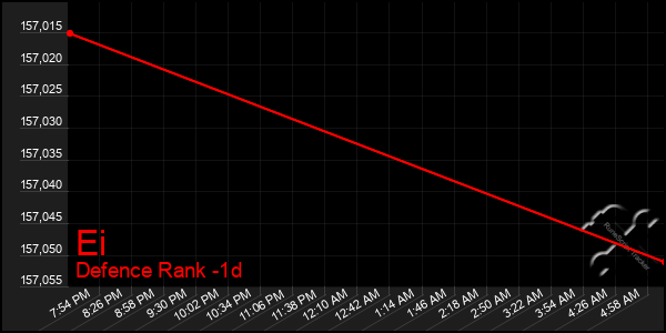 Last 24 Hours Graph of Ei