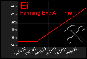 Total Graph of Ei