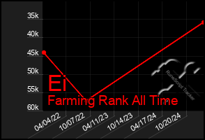 Total Graph of Ei