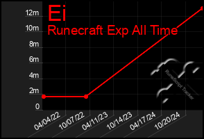 Total Graph of Ei