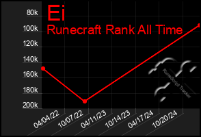 Total Graph of Ei