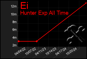 Total Graph of Ei