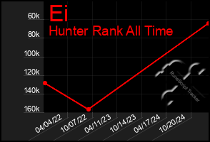 Total Graph of Ei