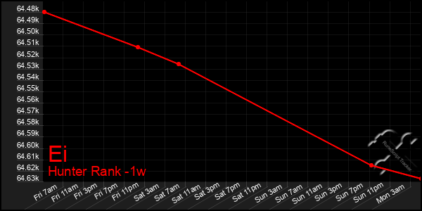 Last 7 Days Graph of Ei