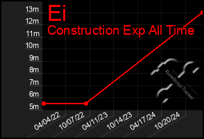 Total Graph of Ei