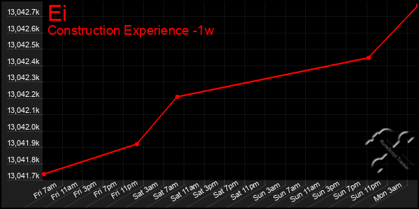 Last 7 Days Graph of Ei