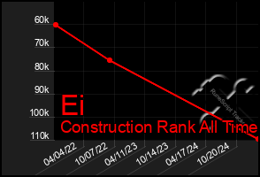 Total Graph of Ei