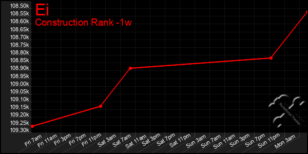 Last 7 Days Graph of Ei