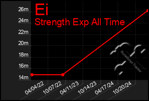 Total Graph of Ei