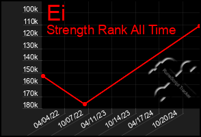 Total Graph of Ei