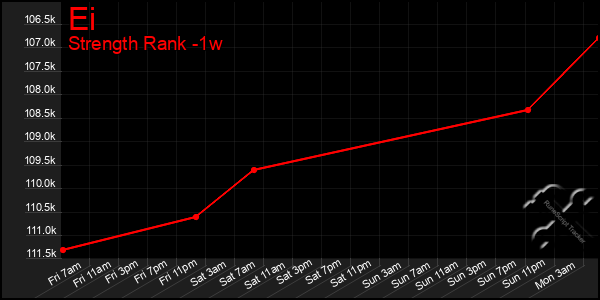 Last 7 Days Graph of Ei