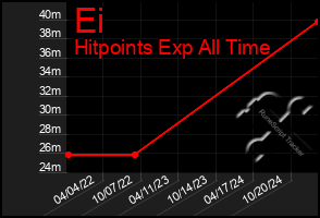 Total Graph of Ei