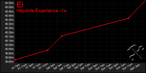 Last 7 Days Graph of Ei