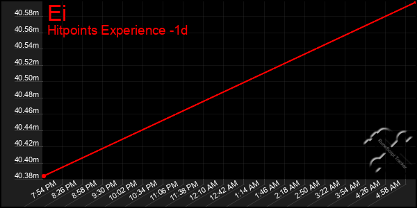 Last 24 Hours Graph of Ei