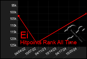 Total Graph of Ei