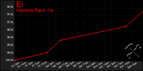 Last 7 Days Graph of Ei