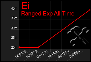 Total Graph of Ei