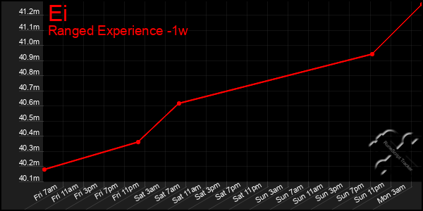 Last 7 Days Graph of Ei