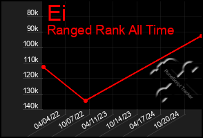 Total Graph of Ei