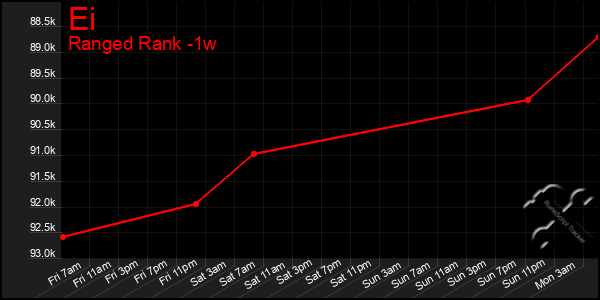 Last 7 Days Graph of Ei