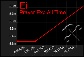 Total Graph of Ei