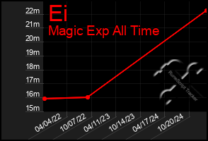 Total Graph of Ei