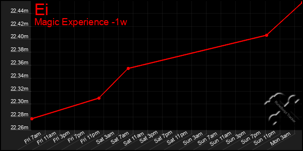 Last 7 Days Graph of Ei