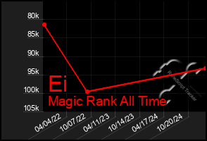 Total Graph of Ei