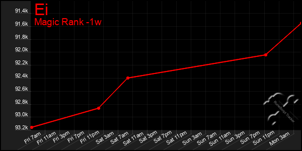 Last 7 Days Graph of Ei