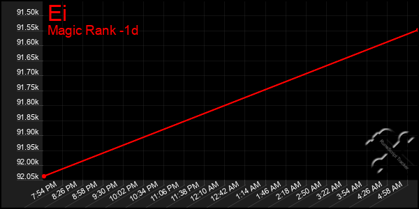 Last 24 Hours Graph of Ei