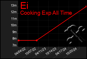 Total Graph of Ei