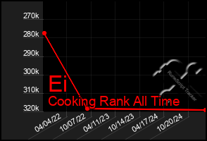 Total Graph of Ei