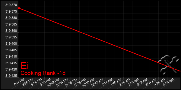 Last 24 Hours Graph of Ei