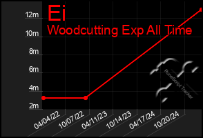 Total Graph of Ei